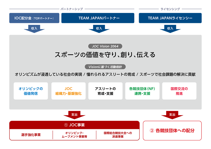 マーケティングで得た資金の使用用途