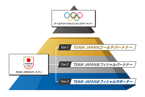 パートナーシッププログラムの構造図