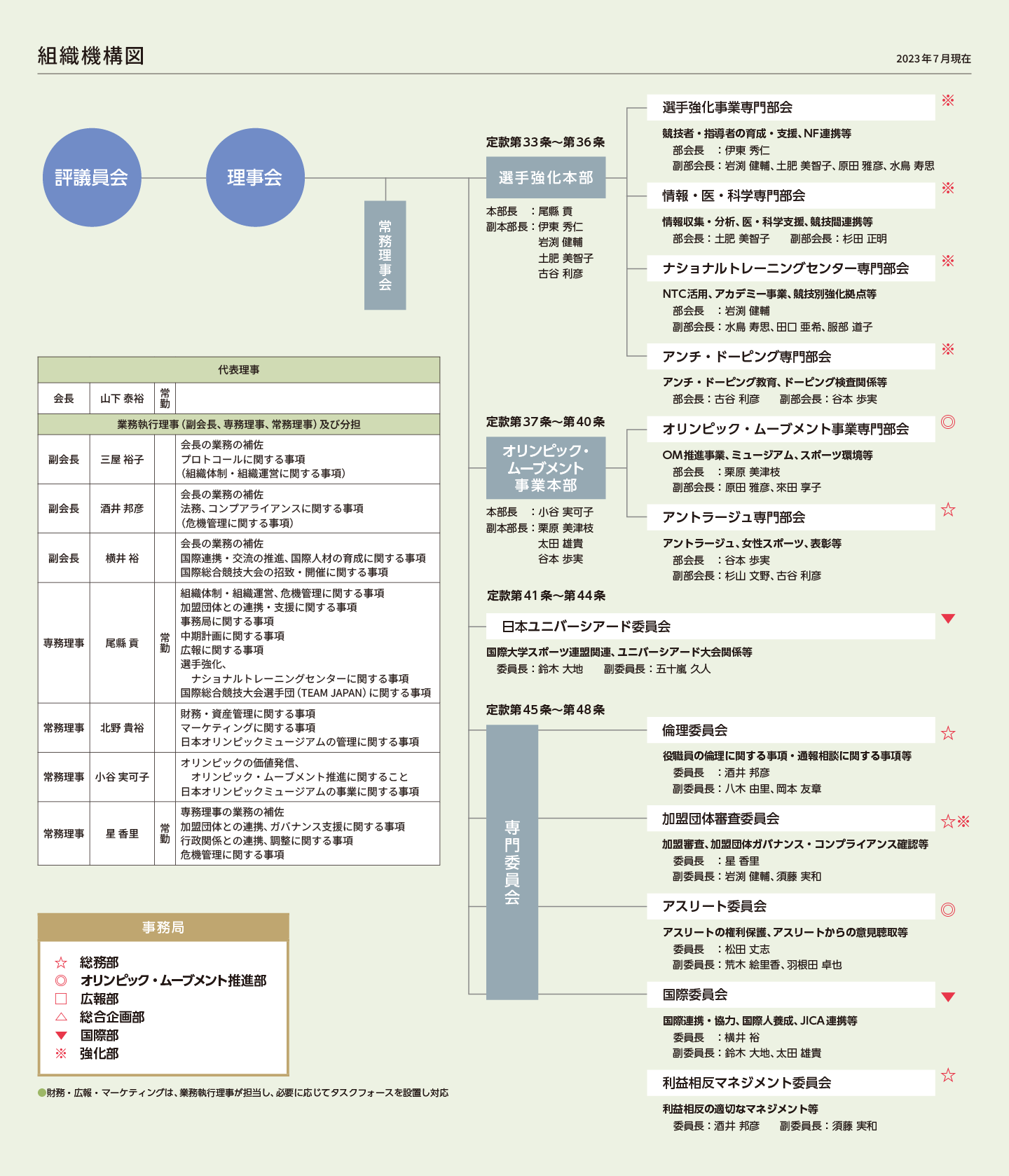 組織機構図