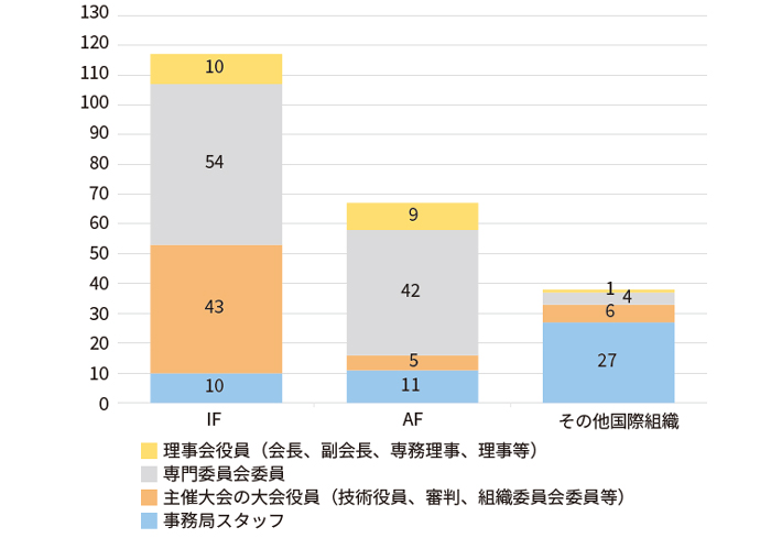 修了生受講生の国際スポーツ組織ポスト獲得状況（累計） 