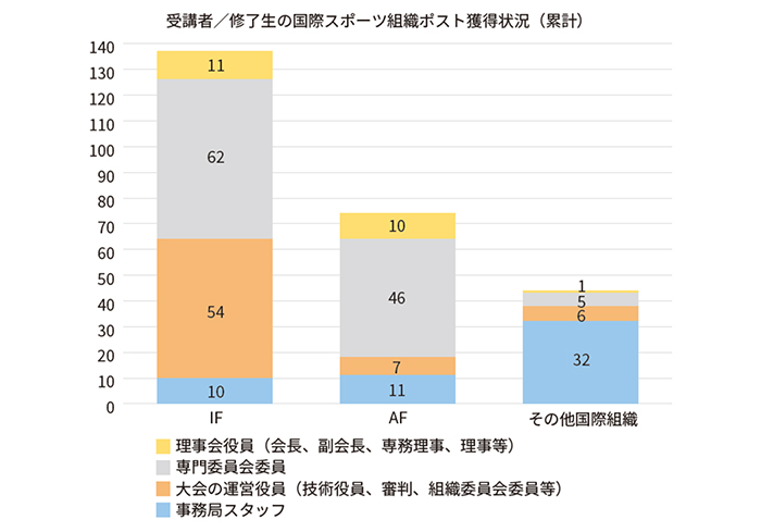修了生受講生の国際スポーツ組織ポスト獲得状況(累計)